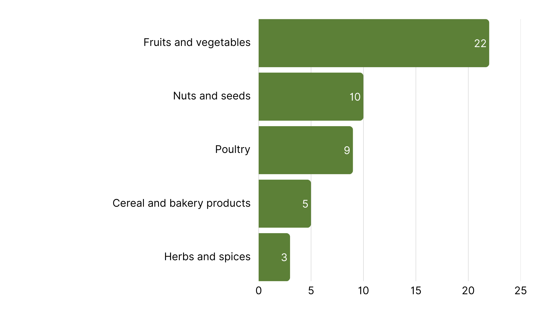 Top 5 Product Categories with the Most RASFF Alerts in Europe week 7, 2025.png